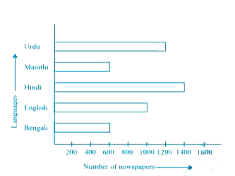 The bar graph given below represents the circulation of newspapers in different languages in a town. Study the bar graph and answer the following questions:      Name the two languages in which circulation of newspaper is the same.