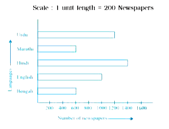 The bar graph given below represents the circulation of newspapers in different languages in a town. Study the bar graph and answer the following questions:      By how much is the circulation of newspaper in Hindi more than the newspaper in Bengali?