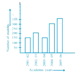 Read the bar graph given below and answer the following questions:      What information is given by the þar graph?