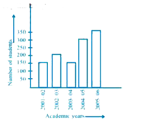 Read the bar graph given below and answer the following questions:      In which year is the number of students twice as that of 2001-02?