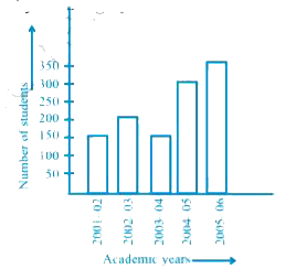 Read the bar graph given below and answer the following questions:      In which year did the number of students decrease as compared to previous year?