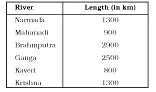 The lengths in km (rounded to nearest hundred) of some major rivers of India is given below:      Draw a bar graph to represent the above information.