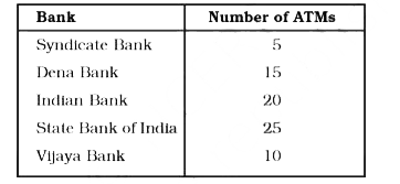 The number of ATMs of different banks in a city is shown below:      Draw a bar graph to represent the above information by choosing the scale of your choice.