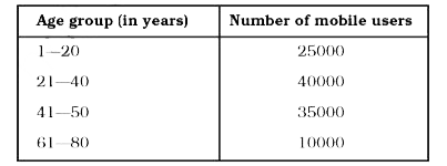 Number of mobile phone users in various age groups in a city is listed below:      Draw a bar graph to represent the above information.