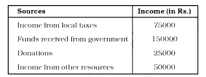 The following table represents income of a Gram Panchayat from different sources in a particular year:      Draw a bar graph to represent the above information