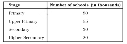 The following table gives the data of number of schools (stage-wise) of a country in the year 2002.      Draw a bar graph to represent the above data: