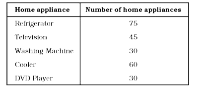 Home appliances sold by a shop in one month are given as below:      Draw a bar graph to represent the above information.