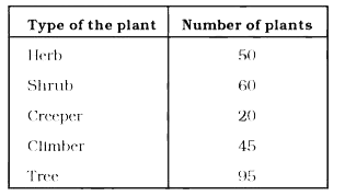 In a botanical garden, the number of different types of plants are found as follows:      Draw a bar graph to represent the above information and answer the following question:   Which type of plant is maximum in number in the garden?