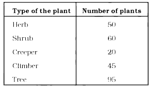 In a botanical garden, the number of different types of plants are found as follows:      Draw a bar graph to represent the above information and answer the following question:   Which type of plant is minimum in number in the garden?