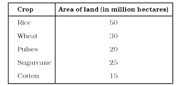 The following table shows the area of the land on which different crops were grown.      Prepare a pictograph by choosing a suitable symbol to represent 10 million hectares.