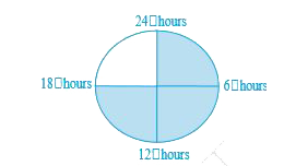 Sleeping time of a python in a 24 hour clock is represented by the shaded portion in Fig. 8.3.         The ratio of sleeping time to awaking time is .