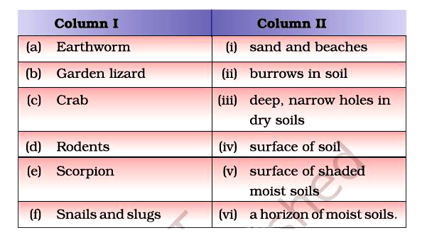 Match the animals in Column I with their natural place of dwelling (habitat) in Column II