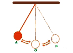 A simple pendulum is oscillating between two points A and B as shown in Figure 13.5. Is the motion of the bob uniform or non-uniform?