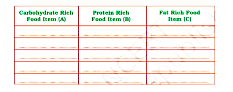 Read the items of food listed below. Classify them into carbohydrate rich, protein rich and fat rich foods and fill them in the given table.   Moong dal, fish, mustard oil, sweet potato, milk, rice, egg, beans, butter, butter milk (chhachh), cottage cheese (paneer), peas, maize, white bread.