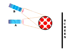 A torch is placed at two different positions A and B, one by one, as shown in Fig. 11.9.      The shape of the shadow obtained in two positions is shown in Fig. 11.10      Match the position of the torch and shape of the shadow of the ball.