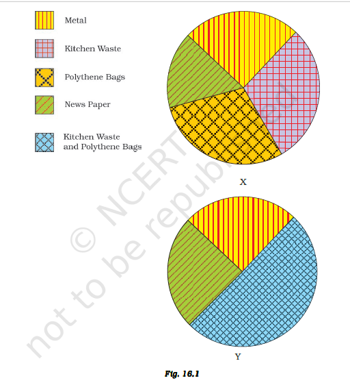 The pie charts A and B shown in Fig. 16.1 are based on waste segregation method adopted by two families X and Y respectively.