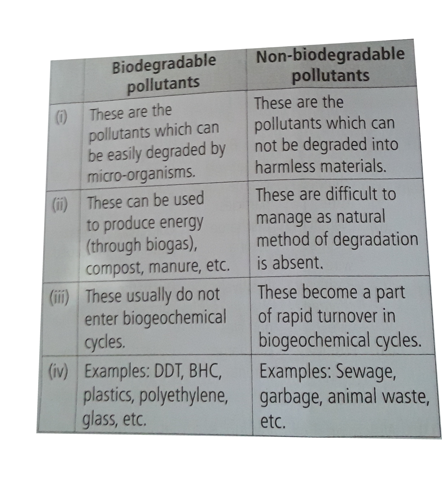 The following table summarises the differences between biodegradable and non-biodegradable pollutants. Pick out the wrong diggerences and select the correct answer.