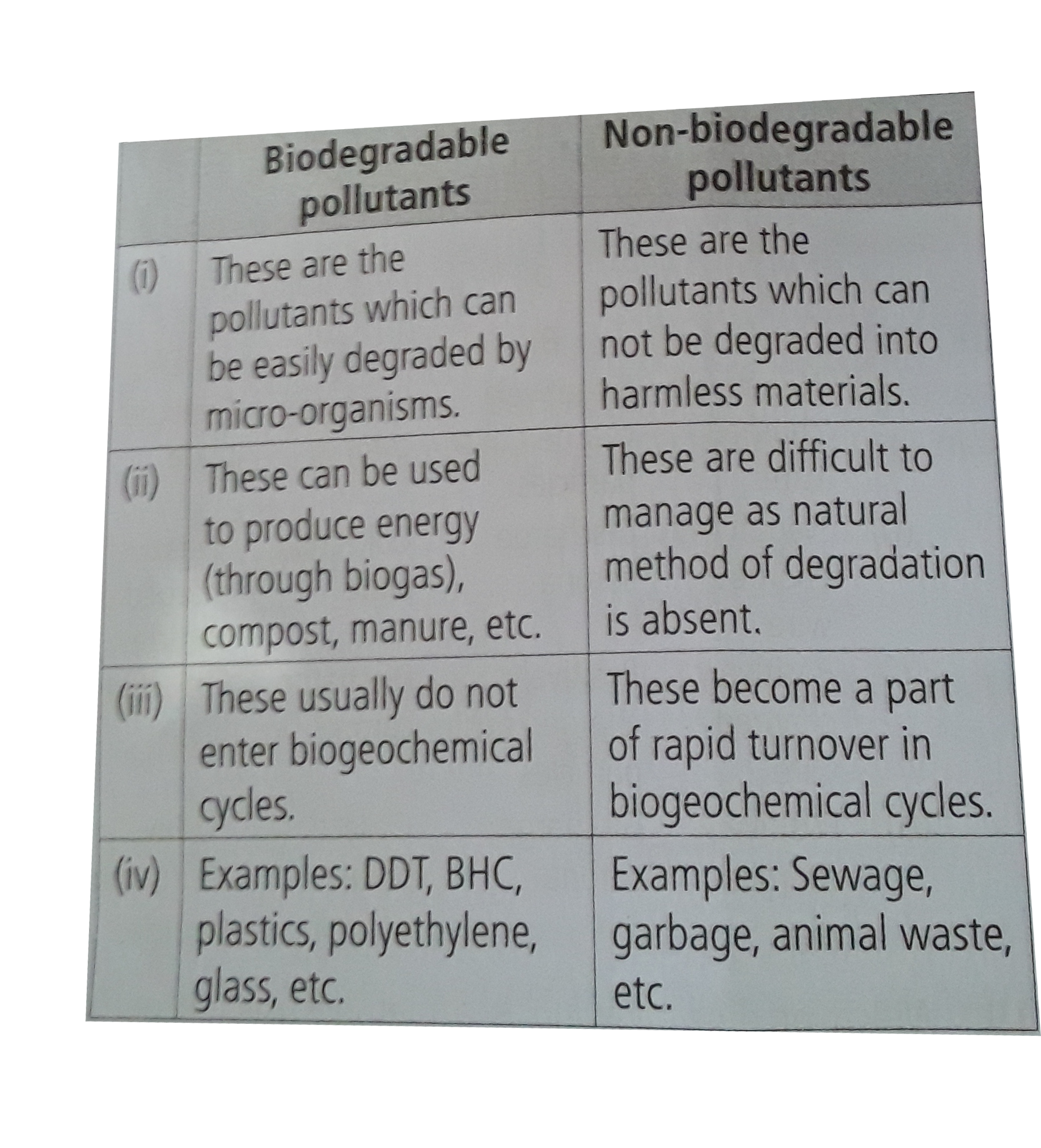 the-following-table-summarises-the-differences-between-biodegradable-a