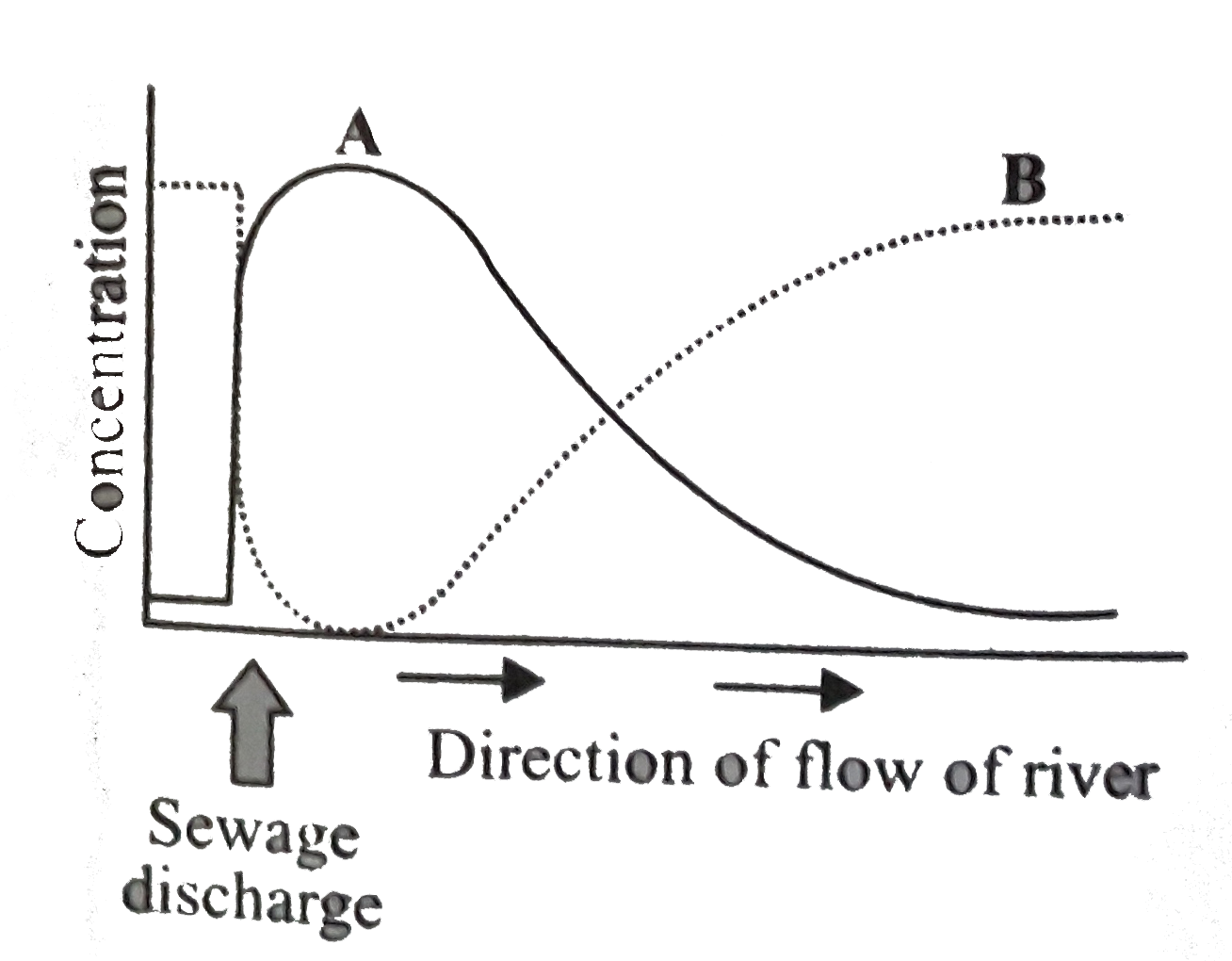 The graph given below represents the effect of sewage discharge on some important characteristics of river.   Select the correct option with respect to the peaks A and B.
