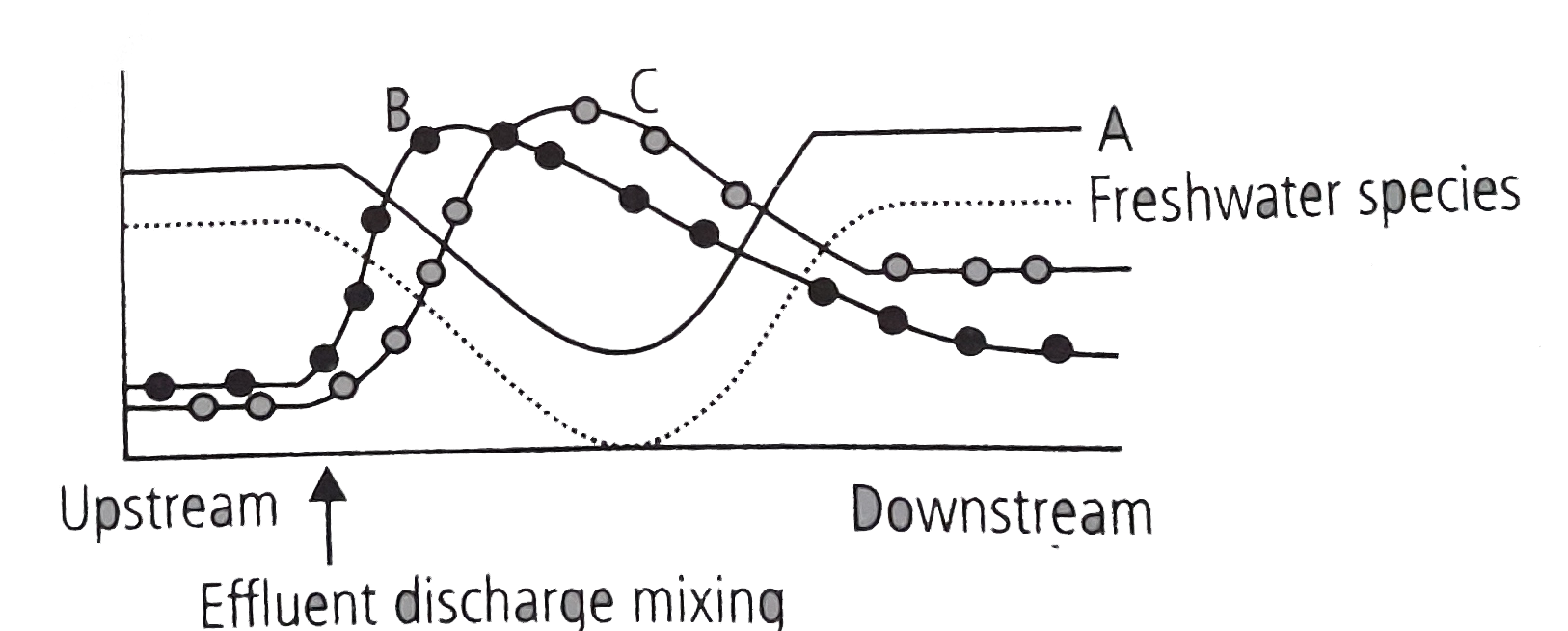 The graph given below represents changes in different ecological parameters due to effluent mixing in a stream. The three lines A, B anc C represent