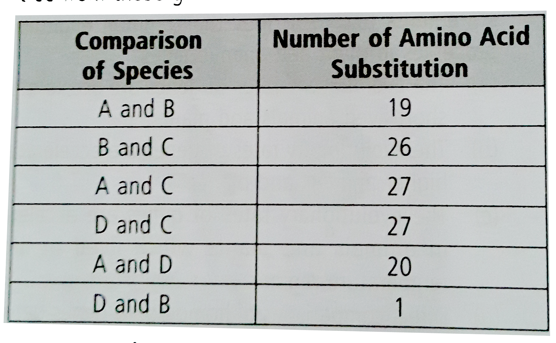 Following table shows data on amino acid substitution in the alpha chain of haemoglobin in four different mammalian species A,B,C and D on the basis of the data shown in the table. Choose the most appropriate evolutionary tree from those given below.