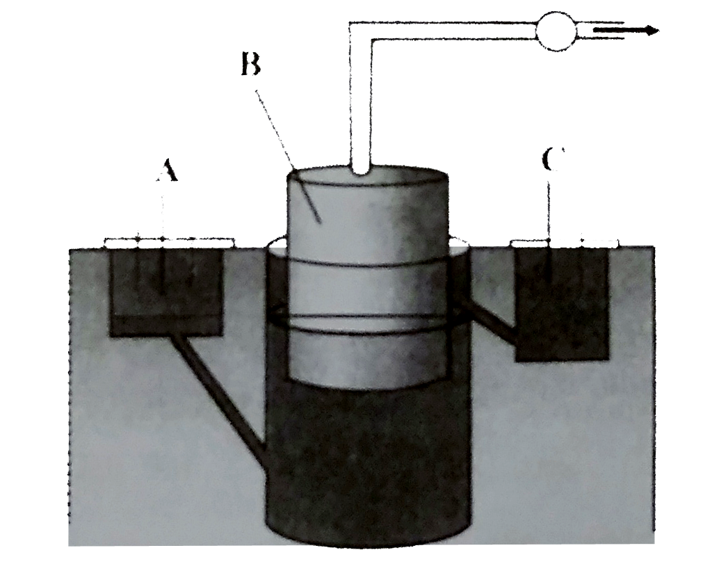 The given figure represents a typical biogas plant. Select the correct option for A,B and C respectively.