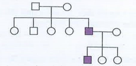 In the following pedigree  chart, the mutant trait is shaded black. The gene responsible for the trait is