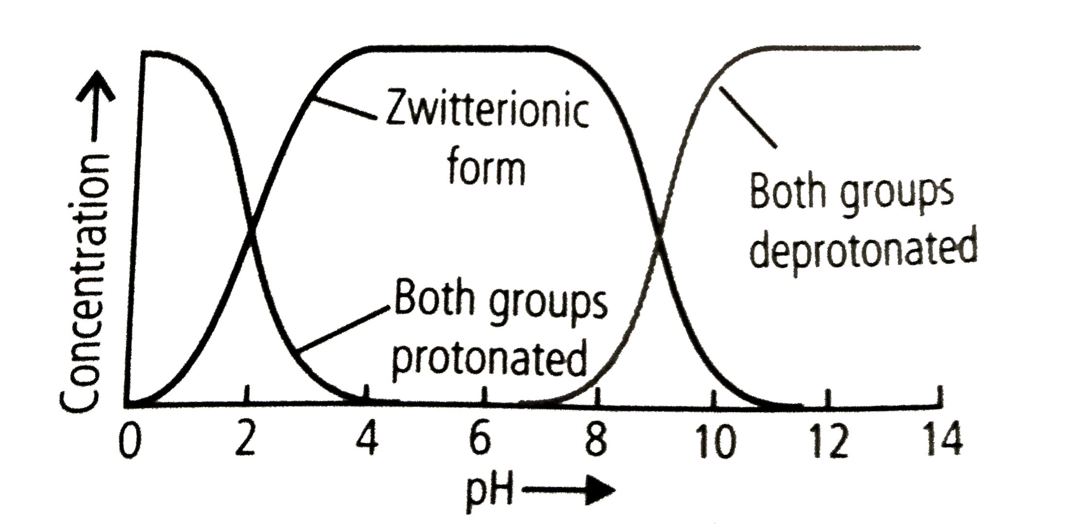Refer to the given graph showing state of ionisation of zwitterion.   Select the correct statements regarding zwitterion.   (i) Zwitterions can be formed from compunds that contain both acid groups and basic groups in their molecules.   (ii) A zwitterion can act either as proton donor or proton acceptor.   (iii) A monoamine monocarboxylic alpha-amino acid is a acid at high pH as both the groups (amino and carboxyl) lose a proton.   (iv) Amino acids in solution at neutral pH exist predominantly as dipolar ions, the amino group is protonated (-NH(3)^(+)) and the carboxyl group is deprotonated (-COO^(-)).