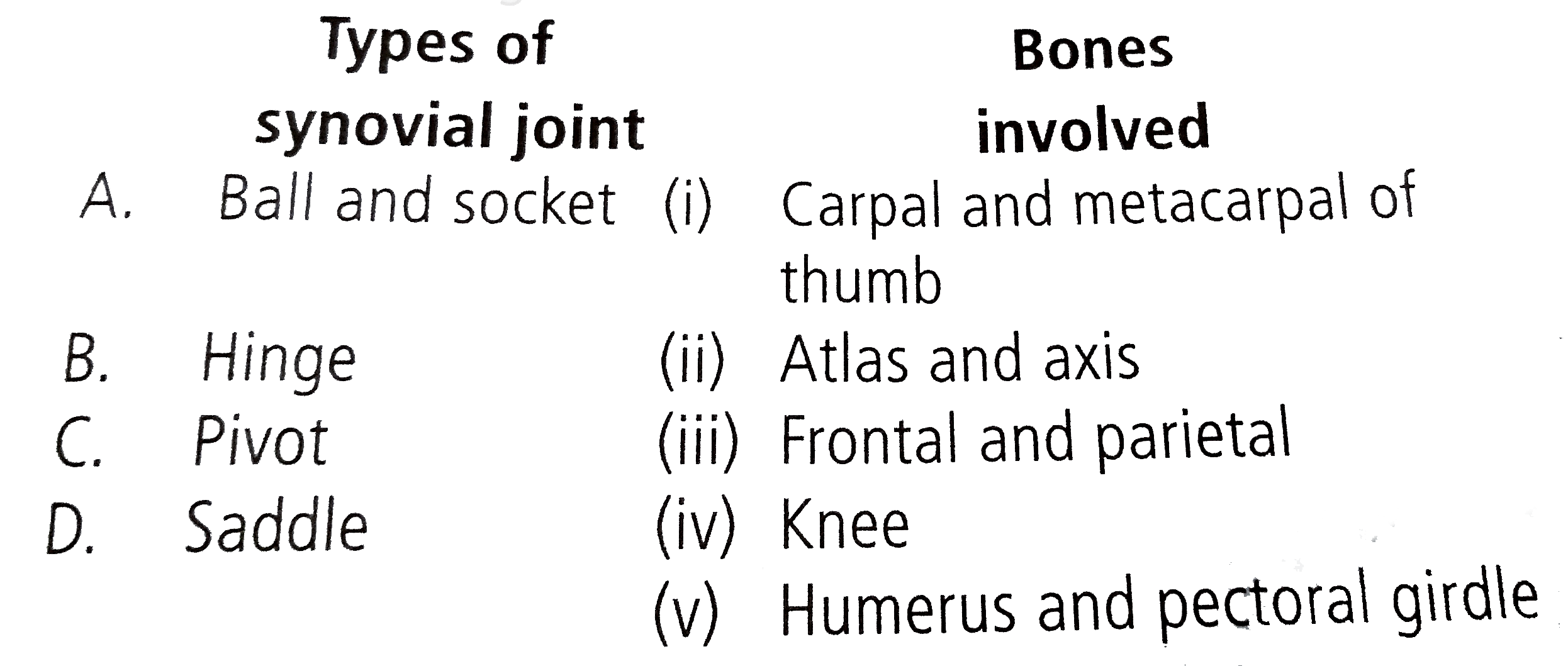 Match the two columns and select the correct option from the codes given below.