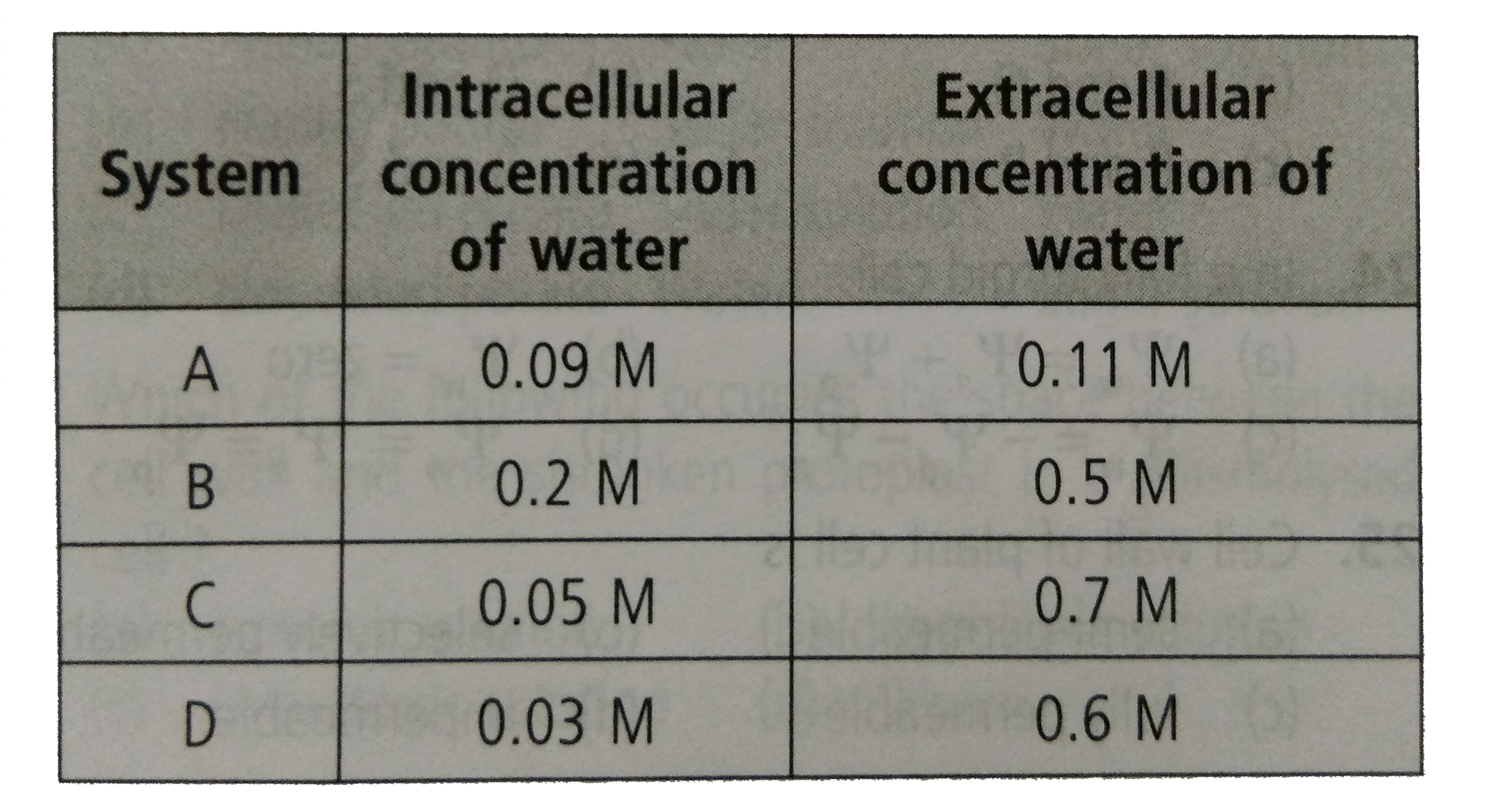 The given table shows properties of four cell systems A,B,C and D the maximum rate of inward diffusion of water will be observed in which of these system ?