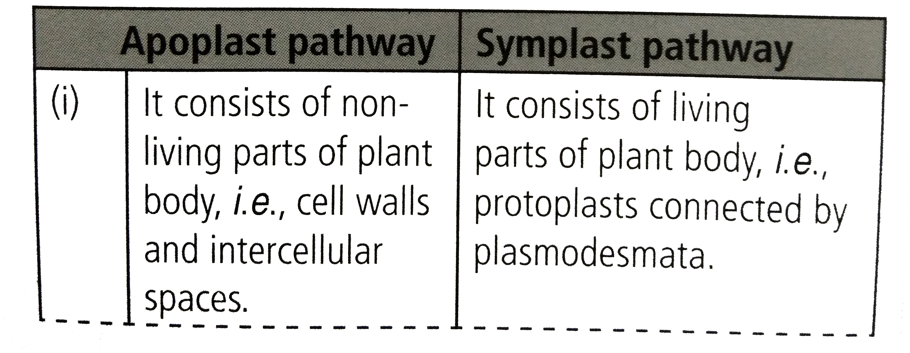 Following are the differences between apoplast pathway and symplast pathway.