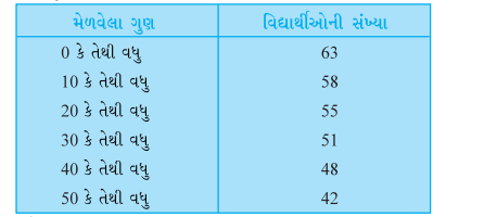 નીચેના વિતરણનો વિચાર કરો : 
30-40 વર્ગની આવૃતિ ............