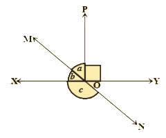 In the given figure lines bar(XY)  and bar(MN)  intersect at O. If ∠POY = 90^(@) and a: b = 2 : 3, find c.