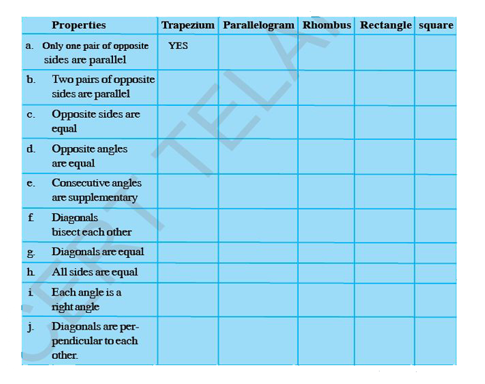 Complete the following table by writing (YES) if the property holds for the particular Quadrilateral and (NO) if property does not holds.