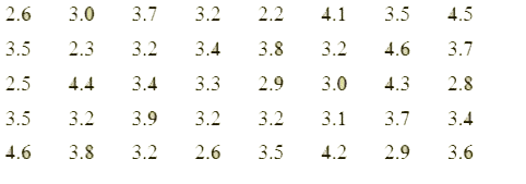 A company manufactures car batteries of particular type. The life (in years) of 40 batteries was recorded as follows:      Construct a grouped frequency distribution table with exclusive classes for this data, using class intervals of size 0.5 starting from the interval 2-2.5.