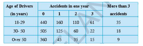 An insurance company selected 2000 drivers at random (i.e., without any preference of one driver over another) in a particular city to find a relationship between age and accidents. The data obtained is given in the following table:      Find the probabilities of the following events for a driver chosen at random from the city:   (i) The driver being in the age group 18-29 years and having exactly 3 accidents in one year.   (ii) The driver being in the age group of 30-50 years and having one or more accidents in a year.   (iii) Having no accidents in the year.