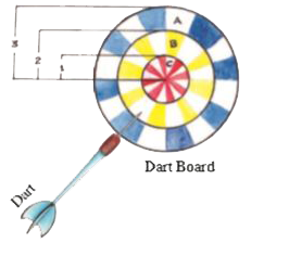 Assume that a dart will hit the dart board and each point on the dart board is equally likely to be hit in all the three concentric circles where radii of concetric circles are 3 cm, 2 cm and 1 cm as shown in the figure below.   Find the probability of a dart hitting the board in the region  A. (The outer ring)