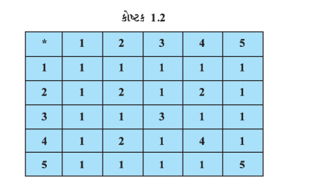 ધારો કે ગણ {1, 2, 3, 4, 5} પર ક્રિક્રિયા *, નીચે આપેલા ગુણાકાર કોષ્ટક (કોષ્ટક 1.2) દ્વારા વ્યાખ્યાયિત 
કરેલ છે :* સમક્રમી છે ?