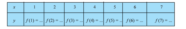 N એ પ્રાકૃતિક સંખ્યાઓનો ગણ છે.f: N rarr N. f (x) = 2x + 1 દ્વારા વ્યાખ્યાયિત વાસ્તવિક વિધેય છે. આ વ્યાખ્યાની મદદથી નીચેનું કોષ્ટક પૂર્ણ કરો: