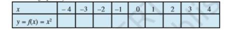 Define the function f: R to R by y=f(x)=x^(2), x in R. Complete the Table given below by using this defination. What is the domain and range of this function? Draw the graph of f.