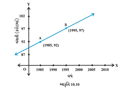 વસતી અને સંગત વર્ષની એક આલેખ નીચે (આકૃતિ 10.10)માં આપેલ છે. રેખા AB નો ઢાળ શોધો અને તેનો ઉપયોગ 
કરી વર્ષ 2010 માં વસતી કેટલી હશે તે શોધો.