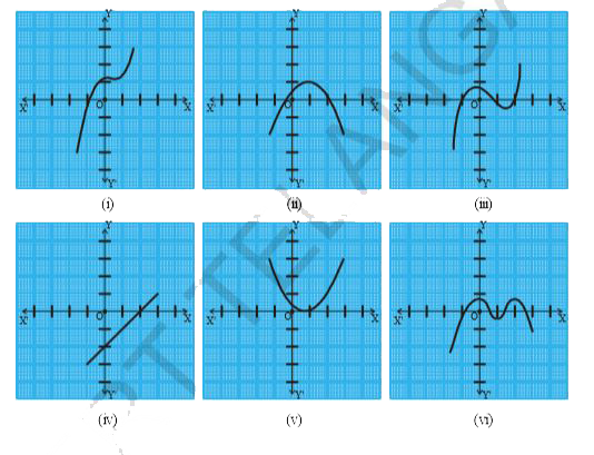 Look at graphs in the figures below. Each is the graph of y=p(x), where p(x) is a polynomial. In each of the graphs, find the number of zeroes of p(x) in the given range of x .