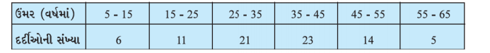 The following table shows the ages of the patients admitted in a hospital on a particular day :      Find the mode and the mean of the data given below. Compare and interpret the two measures of central tendency.