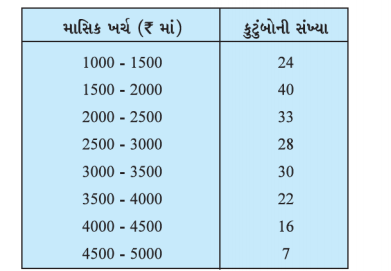 The following data gives the distribution of total monthly household expenditure of 200 families of Gummadidala village. Find the modal monthly expenditure of the families. Also, find the mean monthly expenditure.