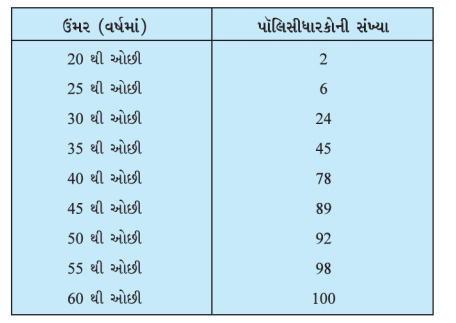 A life insurance agent found the following data about distribution of ages of 100 policy holders. Calculate the median age. [ Policies are given only to persons having age 18 years onwards but less than 60 years.]