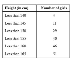A survey regarding the heights (in cm) of 51 girls of Class X of a school was conducted and data was obtained as shown in table. Find their median.