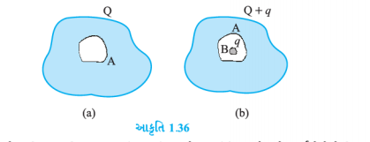 આકૃતિ 1.36(a)માં દર્શાવ્યા મુજબ એક બખોલ (Cavity) ધરાવતા સુવાહક મને Q 
વિદ્યુતભાર આપેલ છે. દર્શાવો કે સમગ્ર વિદ્યુતભાર સુવાહકની બહારની સપાટી પર જ 
દશ્યમાન થશે.