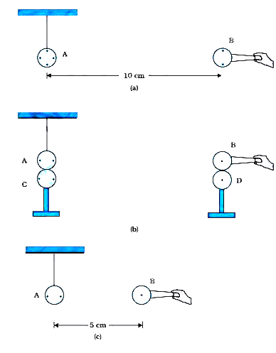 A charged  metallic sphere A is suspended by a nylon thread another charged metallic sphere b held  by an insulating centers is 10 cm  as shown in Fig. 1.7(a). The resulting repulsion of A is noted (for example, by shining a beam of light and measuring the deflection of its shadow on a screen). Spheres A and B are touched by uncharged spheres C and D respectively, as shown in Fig. 1.7(b). C and D are then removed and B is brought closer to A to a distance of 5.0 cm between their centers, as shown in Fig. 1.7(c). What is the expected repulsion of A on the basis of Coulomb’s law? Spheres A and C and spheres B and D have identical sizes. ignore the sizes of  a and b in comparison to the separation between their  centers