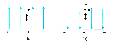 An  electron falls throgh a distance of 1.5 cm in a uniform electric field of magnitude   2.0 xx10^(4) N c^(-1)   the direction of the field  is reversed keeping its magnitude unchanged  and  a  proton falls through  the same distance compute   the time of falls in each case contrast  the situation with that of free fall under gravity