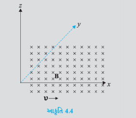 જો ચુંબકીય ક્ષેત્ર ધન y-અક્ષને સમાંતર હોય અને વિદ્યુતભારિત કણ ધન x-અક્ષ પર ગતિ કરતો હોય (આકૃતિ 4.4), તો (a) ઈલેક્ટ્રૉન (ઋણ વિદ્યુતભાર), (b) પ્રોટોન (ધન વિદ્યુતભાર) પર કઈ દિશામાં લોરેન્ઝ બળ લાગશે?